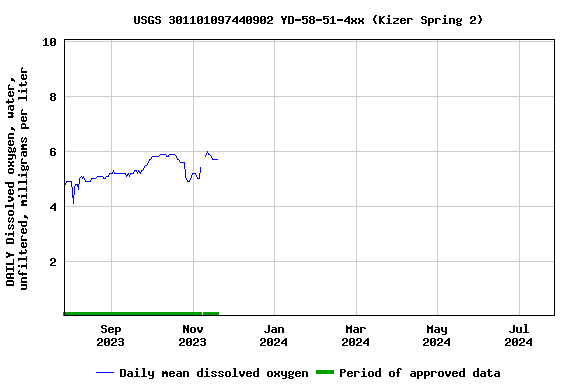 Graph of DAILY Dissolved oxygen, water, unfiltered, milligrams per liter