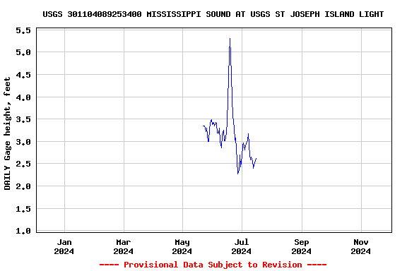 Graph of DAILY Gage height, feet