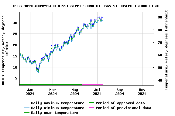 Graph of DAILY Temperature, water, degrees Celsius