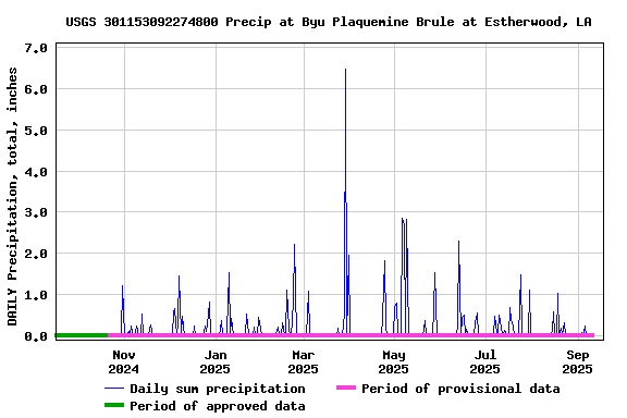 Graph of DAILY Precipitation, total, inches