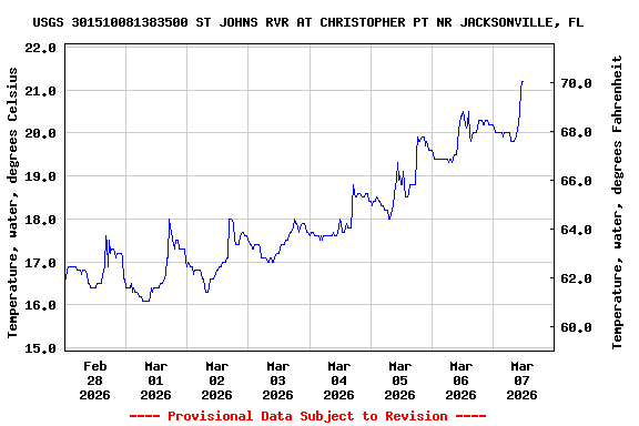 Graph of  Temperature, water, degrees Celsius