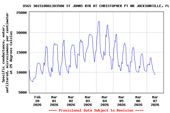Graph of  Specific conductance, water, unfiltered, microsiemens per centimeter at 25 degrees Celsius