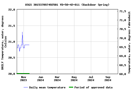 Graph of DAILY Temperature, water, degrees Celsius