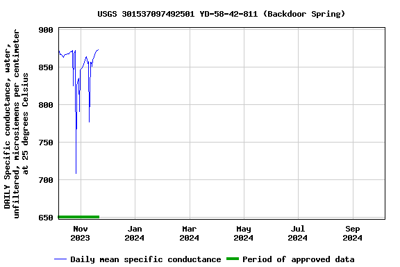 Graph of DAILY Specific conductance, water, unfiltered, microsiemens per centimeter at 25 degrees Celsius