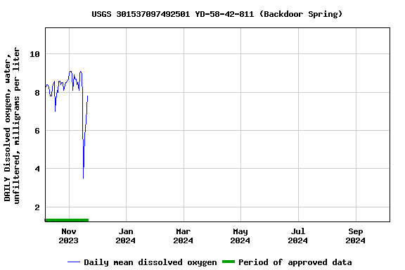 Graph of DAILY Dissolved oxygen, water, unfiltered, milligrams per liter