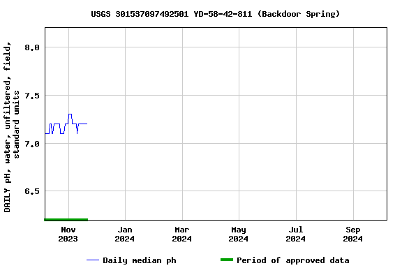 Graph of DAILY pH, water, unfiltered, field, standard units