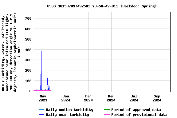 Graph of DAILY Turbidity, water, unfiltered, monochrome near infra-red LED light, 780-900 nm, detection angle 90 +-2.5 degrees, formazin nephelometric units (FNU)