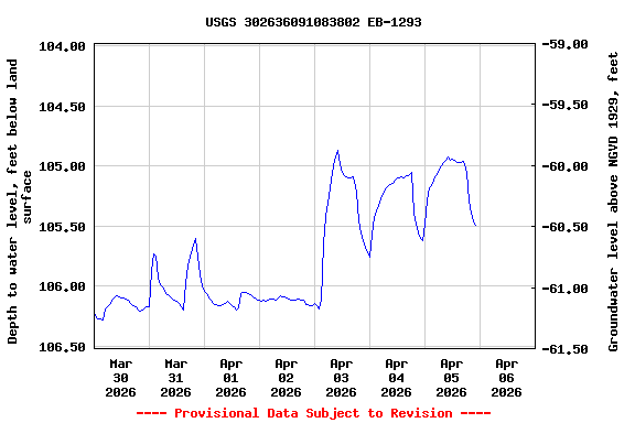 Graph of  Depth to water level, feet below land surface