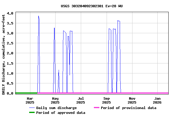 Graph of DAILY Discharge, cumulative, acre-feet