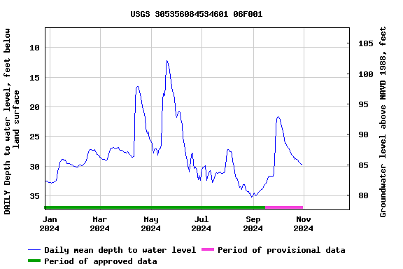 Graph of DAILY Depth to water level, feet below land surface