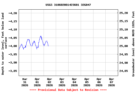 Graph of  Depth to water level, feet below land surface