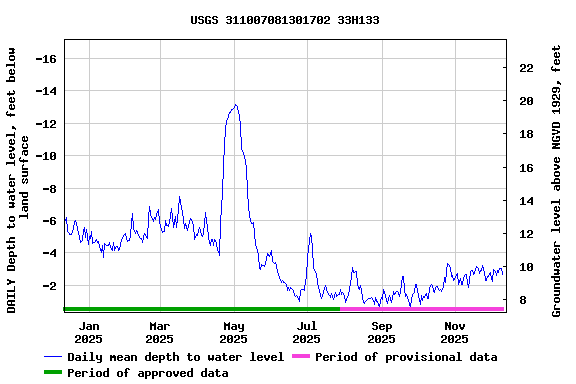 Graph of DAILY Depth to water level, feet below land surface