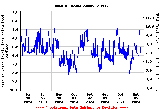 Graph of  Depth to water level, feet below land surface