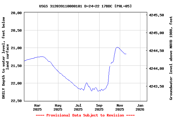 Graph of DAILY Depth to water level, feet below land surface