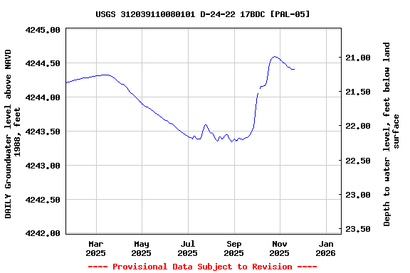 Graph of DAILY Groundwater level above NAVD 1988, feet