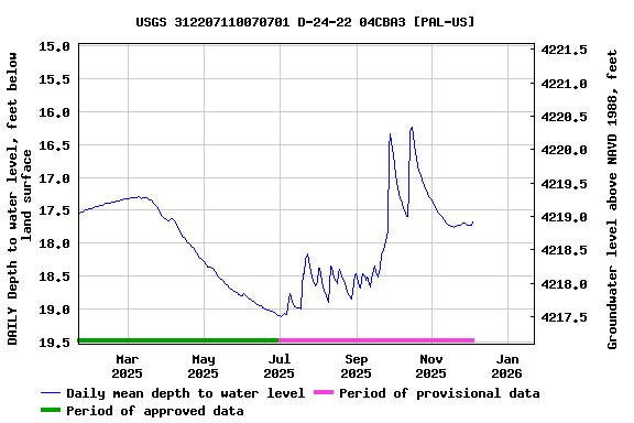 Graph of DAILY Depth to water level, feet below land surface