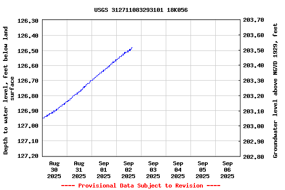 Graph of  Depth to water level, feet below land surface