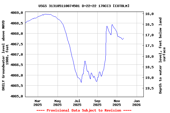 Graph of DAILY Groundwater level above NAVD 1988, feet