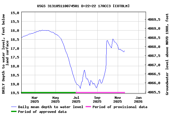 Graph of DAILY Depth to water level, feet below land surface