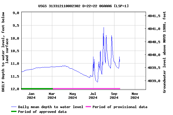 Graph of DAILY Depth to water level, feet below land surface