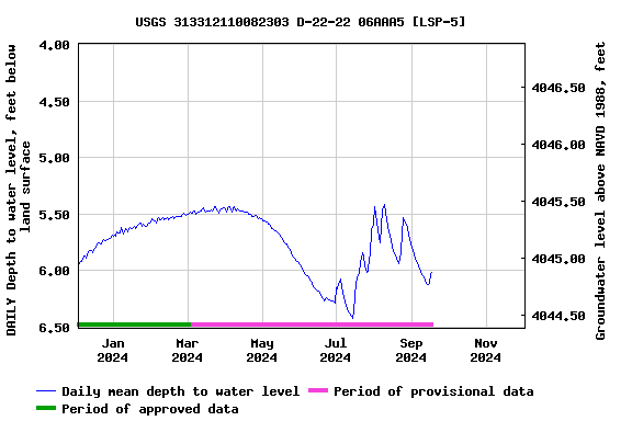 Graph of DAILY Depth to water level, feet below land surface