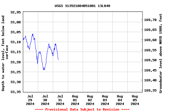 Graph of  Depth to water level, feet below land surface