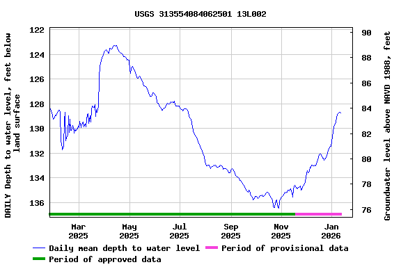 Graph of DAILY Depth to water level, feet below land surface