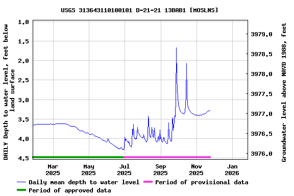 Graph of DAILY Depth to water level, feet below land surface