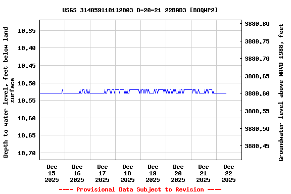 Graph of  Depth to water level, feet below land surface
