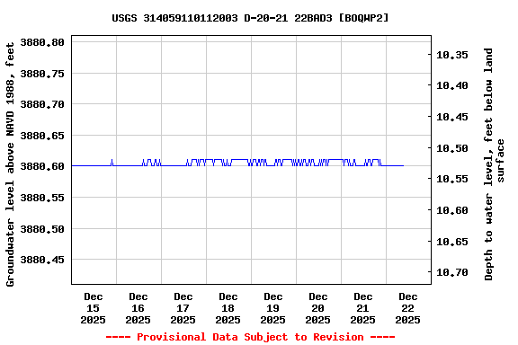 Graph of  Groundwater level above NAVD 1988, feet