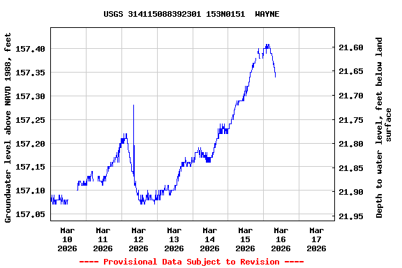 Graph of  Groundwater level above NAVD 1988, feet