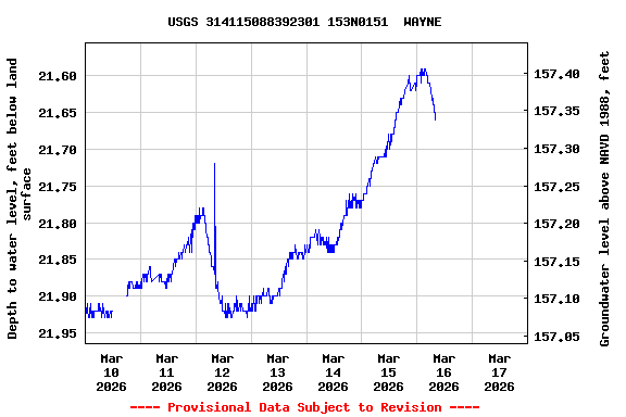 Graph of  Depth to water level, feet below land surface
