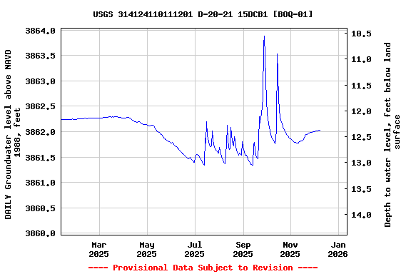 Graph of DAILY Groundwater level above NAVD 1988, feet