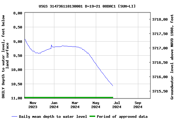 Graph of DAILY Depth to water level, feet below land surface