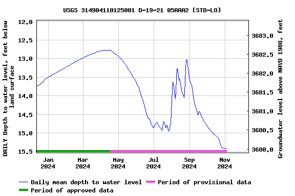 Graph of DAILY Depth to water level, feet below land surface