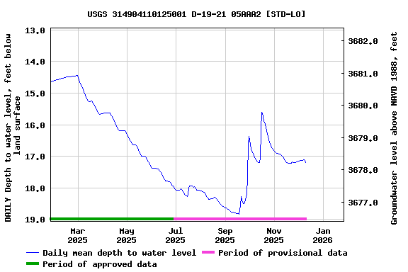Graph of DAILY Depth to water level, feet below land surface