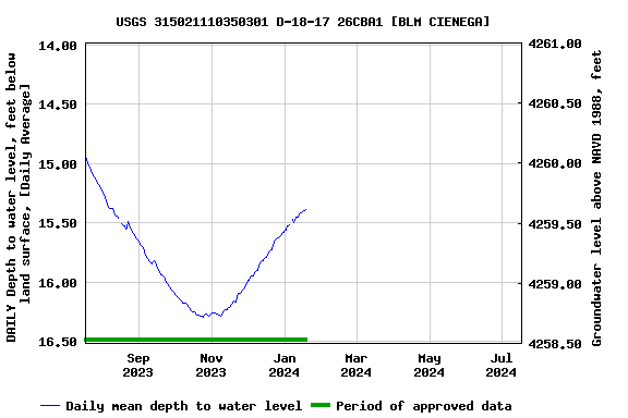 Graph of DAILY Depth to water level, feet below land surface, [Daily Average]