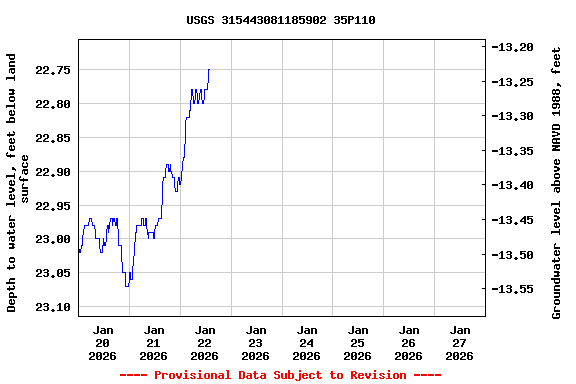 Graph of  Depth to water level, feet below land surface