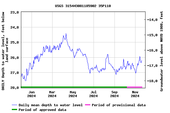 Graph of DAILY Depth to water level, feet below land surface