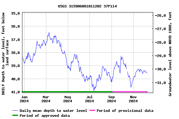 Graph of DAILY Depth to water level, feet below land surface