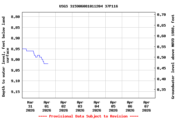 Graph of  Depth to water level, feet below land surface