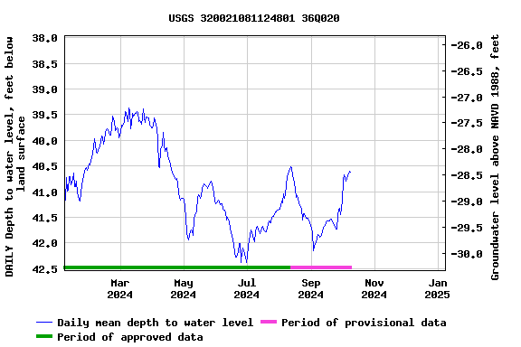 Graph of DAILY Depth to water level, feet below land surface