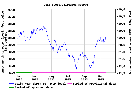 Graph of DAILY Depth to water level, feet below land surface