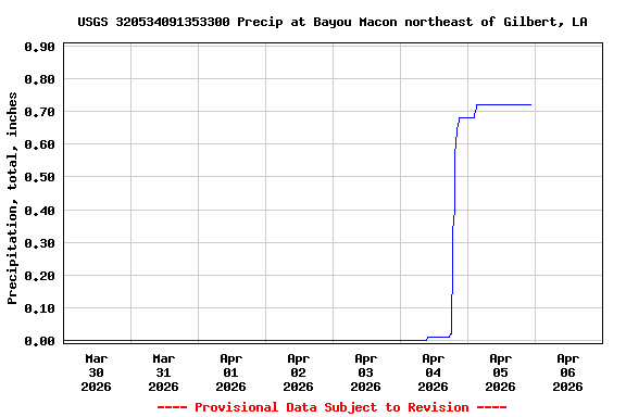 Graph of  Precipitation, total, inches