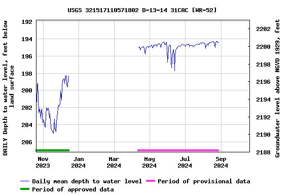 Graph of DAILY Depth to water level, feet below land surface