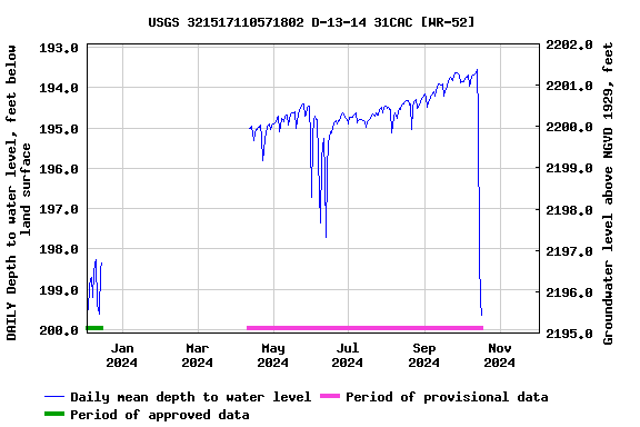 Graph of DAILY Depth to water level, feet below land surface