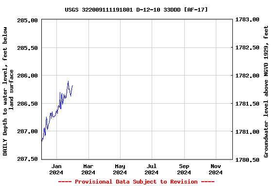 Graph of DAILY Depth to water level, feet below land surface