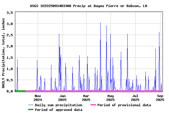 Graph of DAILY Precipitation, total, inches