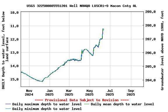 Graph of DAILY Depth to water level, feet below land surface