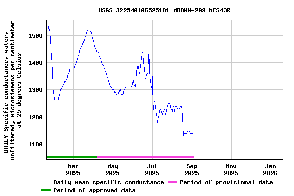 Graph of DAILY Specific conductance, water, unfiltered, microsiemens per centimeter at 25 degrees Celsius